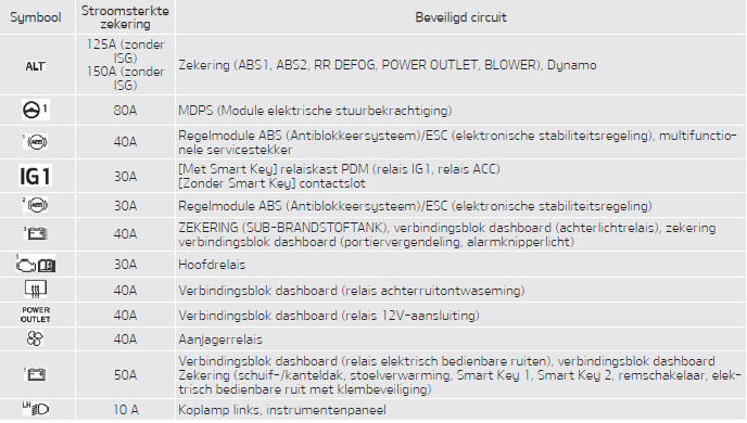 Zekeringkast motorruimte (benzinemotor) (Kappa 1,0 liter MPI motor (FFV))