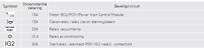 Zekeringkast motorruimte (benzinemotor) (Kappa 1,0 liter MPI motor (FFV))