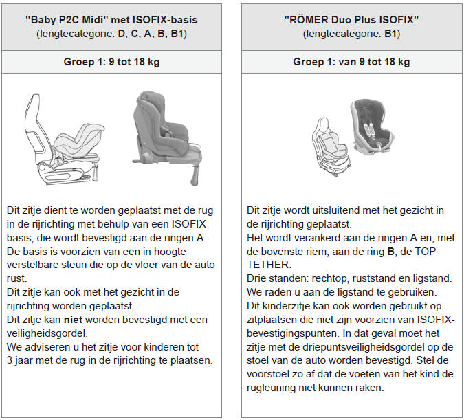 Door PEUGEOT aanbevolen ISOFIX-kinderzitjes