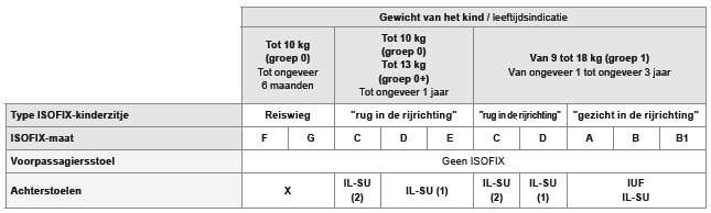 Overzicht voor de plaatsing van ISOFIX-kinderzitjes