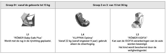 Plaatsing van kinderzitjes met behulp van de veiligheidsgordel