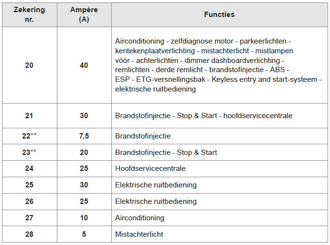 Zekeringen dashboard