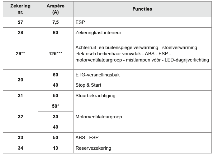 Zekeringen motorruimte