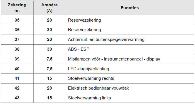 Zekeringen motorruimte