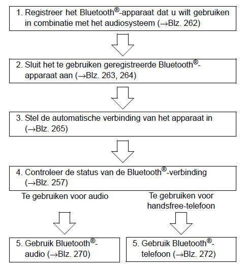 Overzicht registreren/verbinding maken met apparaat