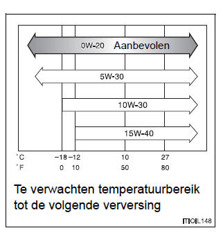 Onderhoudsgegevens (brandstof, oliepeil, enz.) 