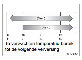 Onderhoudsgegevens (brandstof, oliepeil, enz.) 