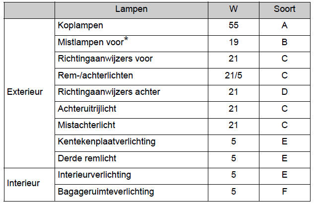 Onderhoudsgegevens (brandstof, oliepeil, enz.) 